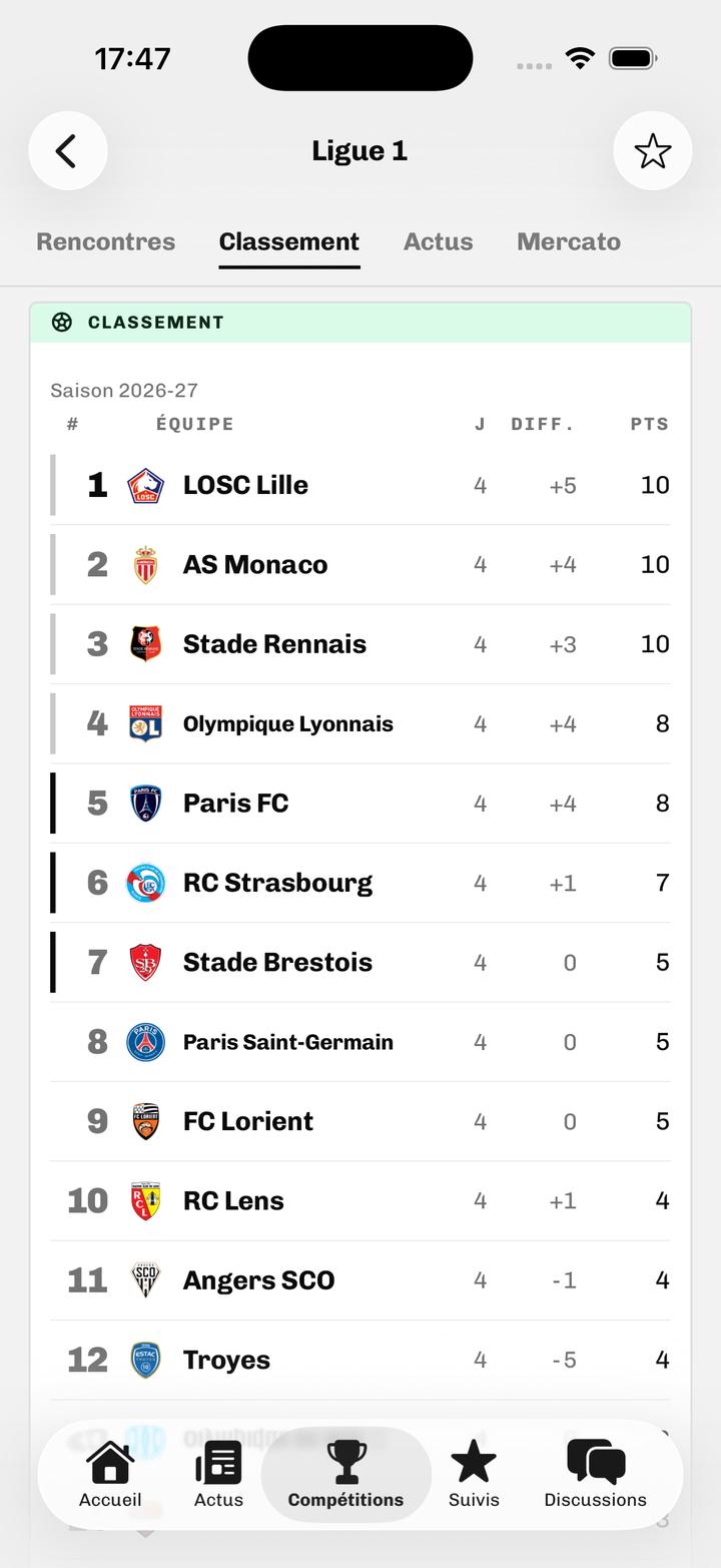 Classement de Ligue 1.